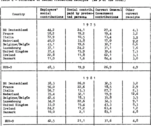 Table 4 - Structure of Social Protection Receipts (as % of the total) 