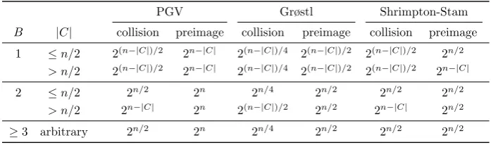 Table 1. Security results for the PGV, Grøstl, and Shrimpton-Stam compression functionsAll results are tight except for the case (in the weak cipher model