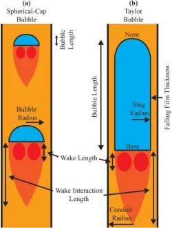 Figure 1. An illustration of (a) spherical-cap and (b) Taylor bubble morphologies including the bubble features relevant to the model described here