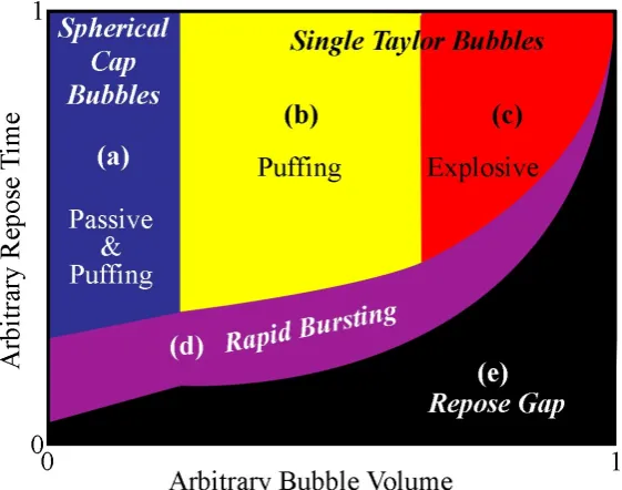 Figure 2. Illustrative example of the zonation between activity classes associated with the model, plotted on arbitrary inter-bubble repose time vs