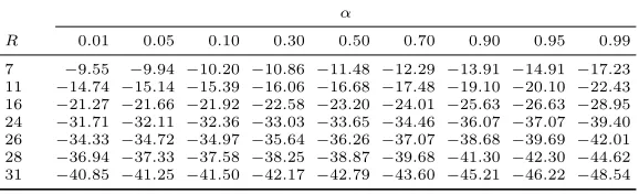 Table 1: Values log β2s.t. α = Pr [|CEK| ≥ β ] for R-round PRESENT
