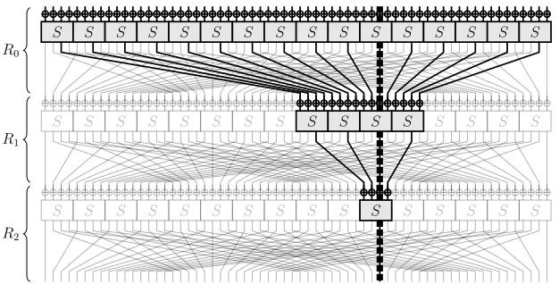 Fig. 2: Construction of S(for 3-round PRESENT using the trail T=e21, e21, e21, e21). The highlighted parts show the S-boxes and key bits involvedin the construction