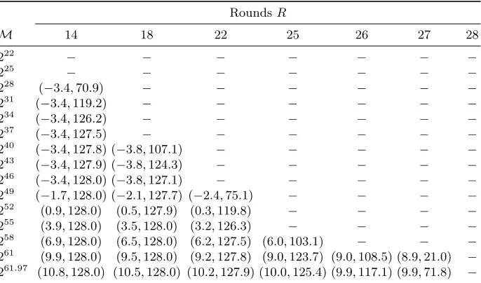 Table 4: Overview of parameters for key-less linear distinguishers on PRESENT.The entries give, for each(log M and each total number of rounds R a pair2 T, log2(α · 2128)) s.t