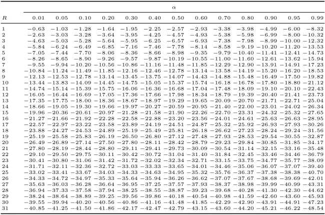 Table 6: Number of trails TR in optimal hull for R-round PRESENT, R ∈{1, . . . , 31}