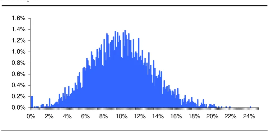 TABLE 1 Hp1: Bernoulli mixture model in the case of asset correlations not differentiated per rating class