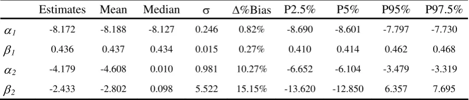 TABLE 4 Hp2: Bernoulli mixture model where asset correlations depend on rating class. Statistics are generated simulating 5000 sample of 7 years default paths  