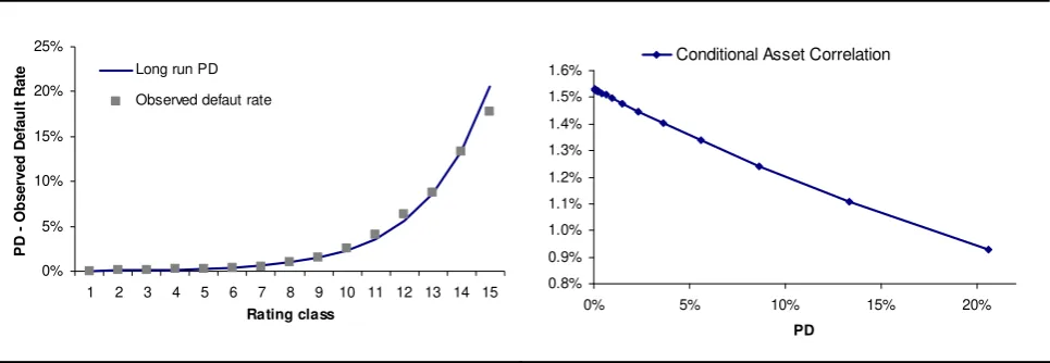 FIGURE 5 Hp2 estimation results. Long run PD compared with sample default rates using α1 and β1 parameters on the left, conditional asset correlation using α2 and β2 on the right side