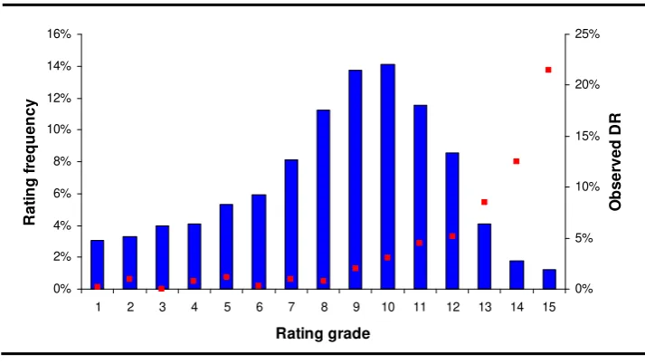 FIGURE 6 Corporate rating distribution at the beginning of year t (left y axis) and observed defaults (right axis)