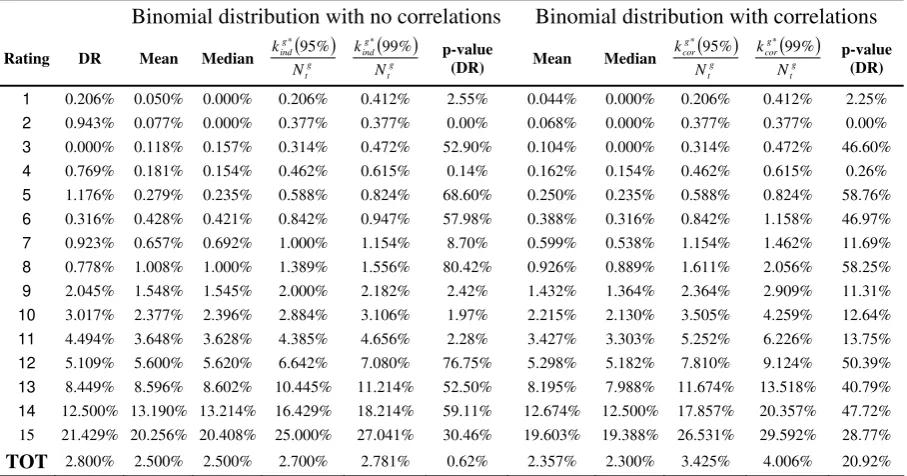 TABLE 5 Summary statistics on defaults rates distributions under different correlation assumptions