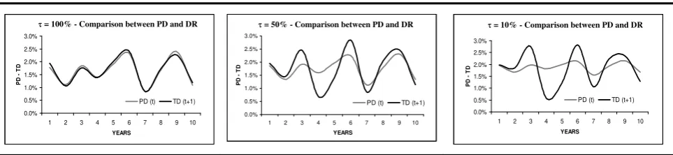 FIGURE 1 Examples of rating system with different τ values. Each graph come from a 10 years simulation comparing average PD (calculated at the beginning of the year using the rating score) and DR (at the end of the year) for 20’000 counterparties