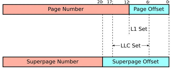 Fig. 1. Virtual memory and caches