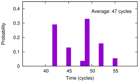 Fig. 2. The distribution and the average time to access a cached memory line.