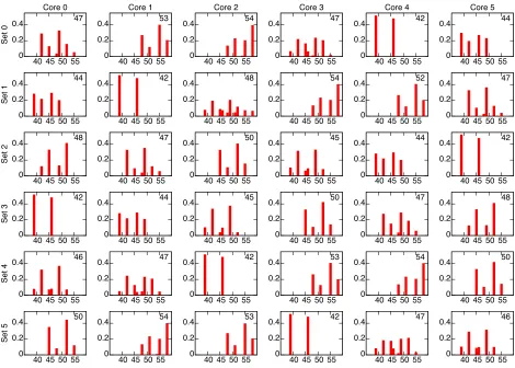 Fig. 3. The distribution and the average time to access LLC sets from the CPU cores.