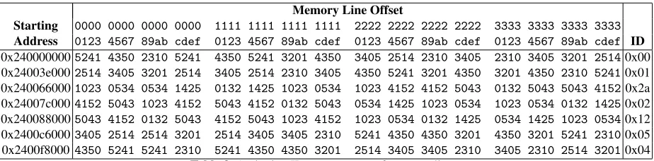 Table 2 shows a sample of the data collected containing the mapping of the ﬁrst 512 memory lines in the buffer.This buffer starts at physical address 0x240000000
