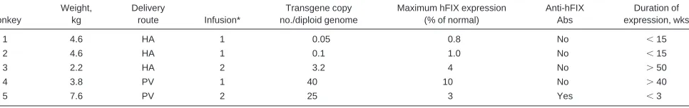 Figure 1. Detection of hFIX in rhesus plasma. (A) Schematic representation ofELISA in which hFIX in rhesus plasma was captured by anti-hFIX Abs (capture Ab).The level of hFIX antigen was then determined with an HRP-conjugated goatanti-hFIX polyclonal secon