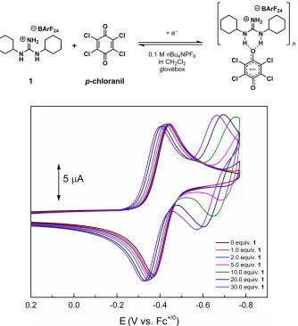 Figure 2.5. Experimental CVs of p-chloranil (initial concentration = 0.5 mM) recorded in 0.1 M nBu4PF6/CH2Cl2 (glovebox) in the presence of increasing [1]