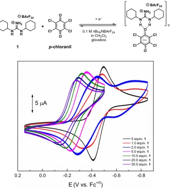 Figure 2.6. Experimental CVs of p-chloranil (initial concentration = 0.5 mM) recorded in 0.1 M nBu4NBArF24/CH2Cl2 (glovebox) in the presence of increasing [1]