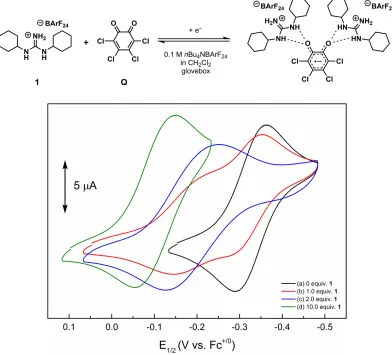 Figure 2.7.  Experimental CVs of no-chloranil (initial concentration = 0.5 mM) recorded in 0.1 M Bu4NBArF24/CH2Cl2 (glovebox) in the presence of increasing [1]