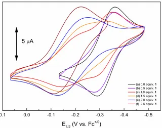 Figure 2.8. Experimental CVs of o-chloranil (initial concentration = 0.5 mM) recorded in 0.1 M nBu4NBArF24/CH2Cl2 (glovebox) in the presence of increasing [1]