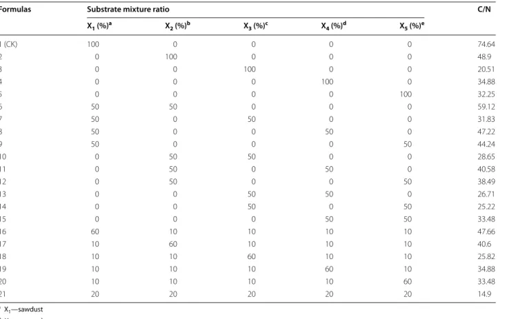 Table 1  Formula design of the cultivation materials and C/N