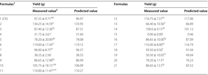 Table 3 Variance analysis of the quadratic polynomial  regression model for yield