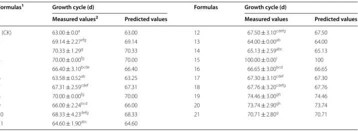 Table 5  Measured values and predicted values of the growth cycle
