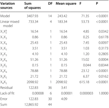 Table 7 Correlation analysis between the growth cycle  and different ingredients
