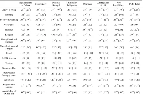 Table 7. Correlations between PGSI subscales and frequency of using different coping strategies, in both subgroups of sample two (parents of children with disabilities, n = 181, and persons with a severe medical condition, n = 45)