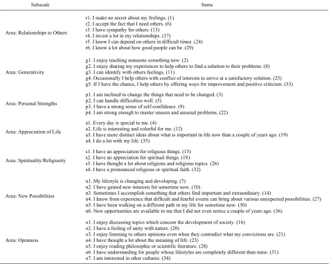 Table 1. The composition of the PGSI subscales. 