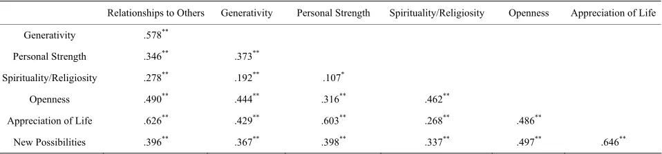 Table 2. Intercorrelations between the PGSI subscales in sample one (N = 214). 
