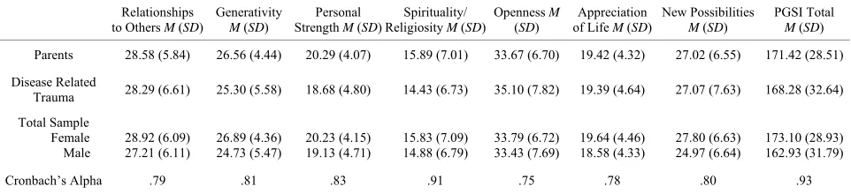 Table 5.  The means and standard deviations for PGSI subscales and PGSI total in both sub-samples of sample two, and Cronbach’s alpha reliabilities of the PGSI subscales