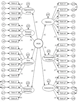 Figure 1.Confirmatory factor analysis, factorial structure of the PGSI. 