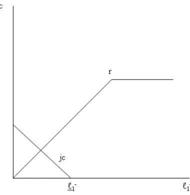 Figure 1: Labor Demand for Incumbent Firms in the Second Period