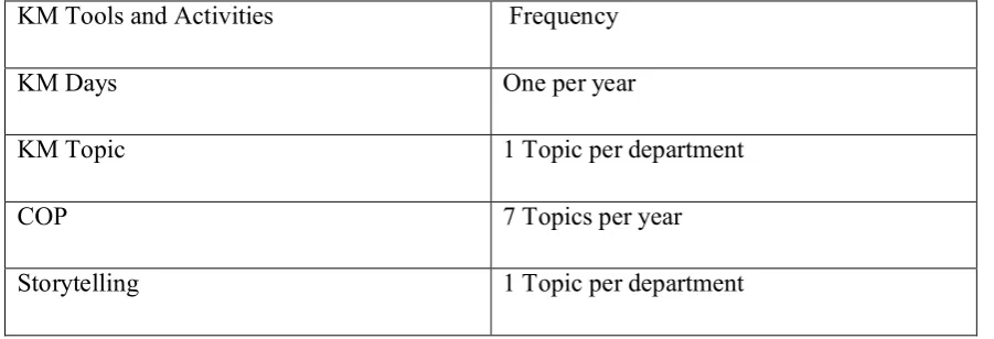Table 4-4 Frequency of use and KM practices and activities in organisation 