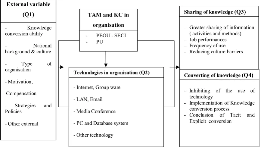 Figure 1-1 Conceptual Framework (final version) of Thai public knowledge conversion 