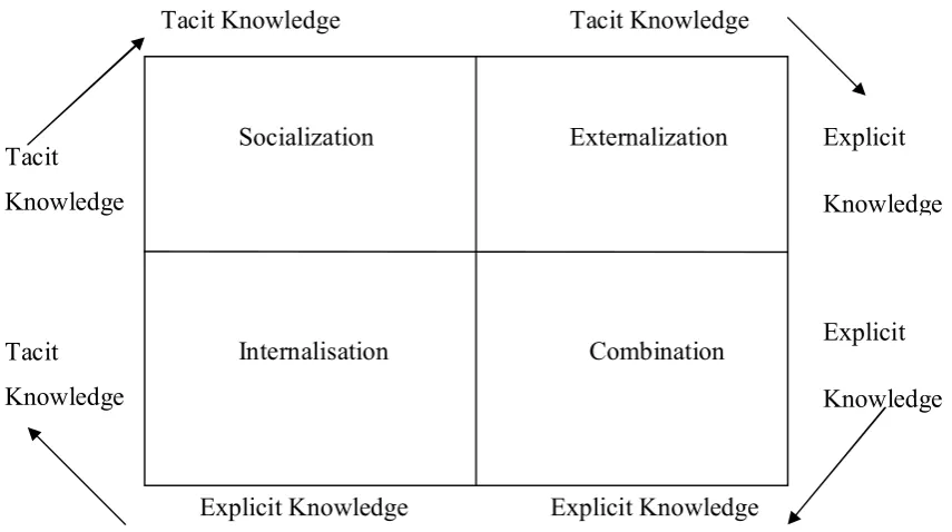 Figure 2-1 Four modes of knowledge conversion (adapted from Nonaka and Takeuchi, 1995)  