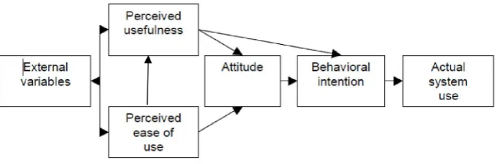 Figure 2-2 The TAM model is proposed by Davis 