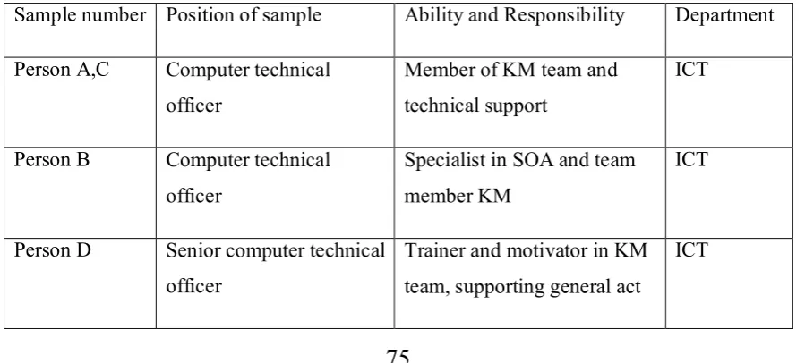 Table 3-2 Criteria for choosing the sample 