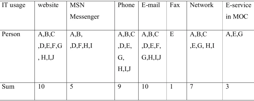 Table 4-1 IT usage in MOC 