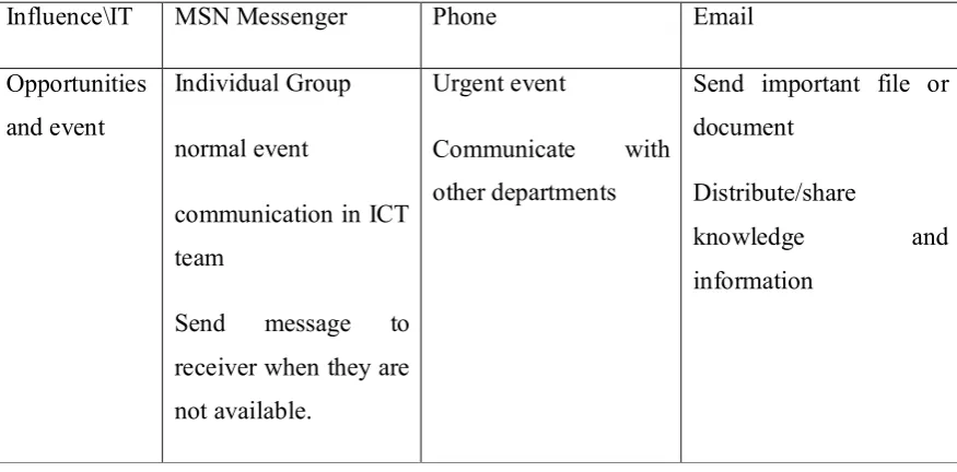 Table 4-2 IT and Frequency of usage 