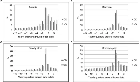Figure 3 (A–D) Distribution of IBD-related symptoms around the diagnosis date determined by the algorithm in Clalit and Maccabi.Abbreviations: CD, Crohn’s disease; IBD, inflammatory bowel disease; UC, ulcerative colitis.