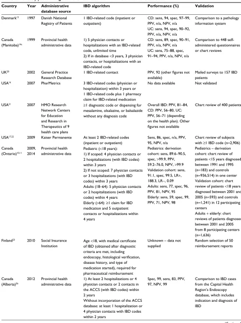Table 2 Previously published algorithms for IBD ascertainment in administrative databases