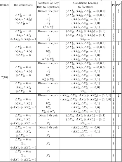 Table 6: Solutions of Subkey Bits in Round 2 of 21-round Simeck32/64