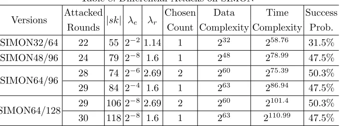 Table 8: Diﬀerential Attacks on SIMON
