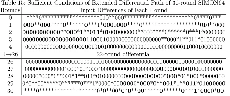 Table 14: Suﬃcient Conditions of Extended Diﬀerential Path of 29-round SIMON64
