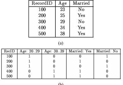 Figure 6. A dataset before (a) and after (b) mapping to boo- lean association rules problem (Srikant and Agrawal, 1996)