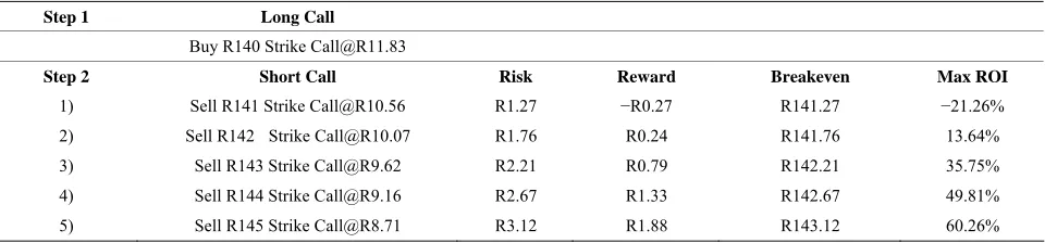 Table 4. Bull call spread risk profile using VGSSD model. 