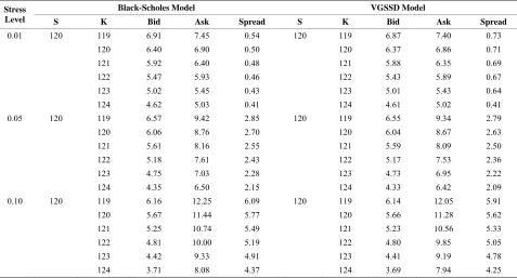 Table 7. Bear call spread bid-ask prices at different stress levels. 