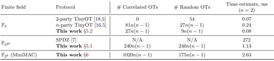 Table 1. Number of OTs and estimates of time required to create a multiplication triple using our protocols andprevious protocols, for n parties