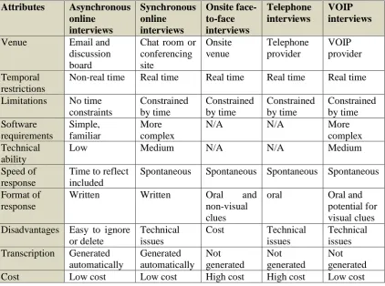 Table 4.6: A comparison attributes of online and in person interviews  